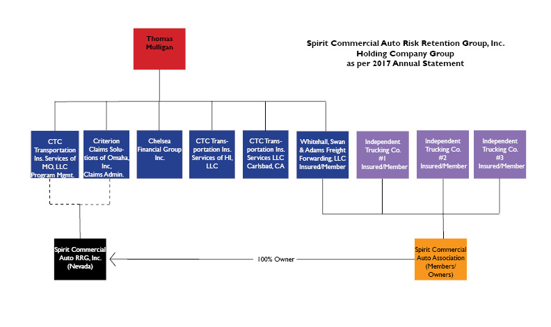 An representation of filings with the Nevada Division of Insurance that show that Thomas Mulligan is the head of a holding company group that includes both CTC Transportation and Spirit Commercial Auto RRG.